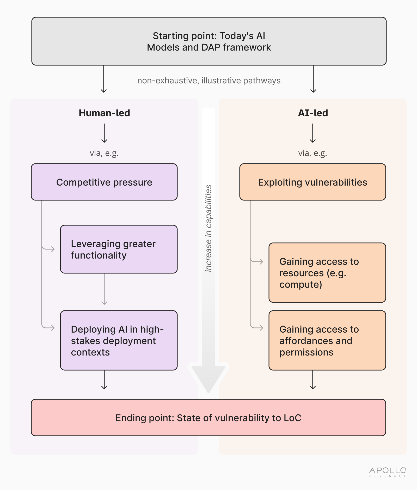 Flow diagram of pathways by which society could reach a state of vulnerability to loss of control